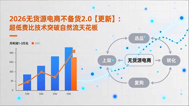 2026无货源电商不备货2.0【更新-3月】：超低费比技术突破自然流天花板，单店月利润1-3万元-源创文化-轻创终点站